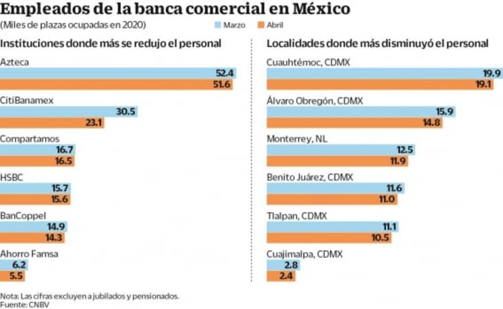 Covid “enferma” a nóminas del sistema bancario; despiden a más de 9 mil