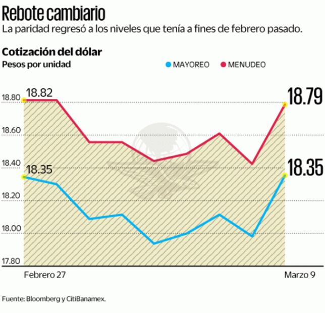 Superpeso tiene su peor día desde junio de 2022