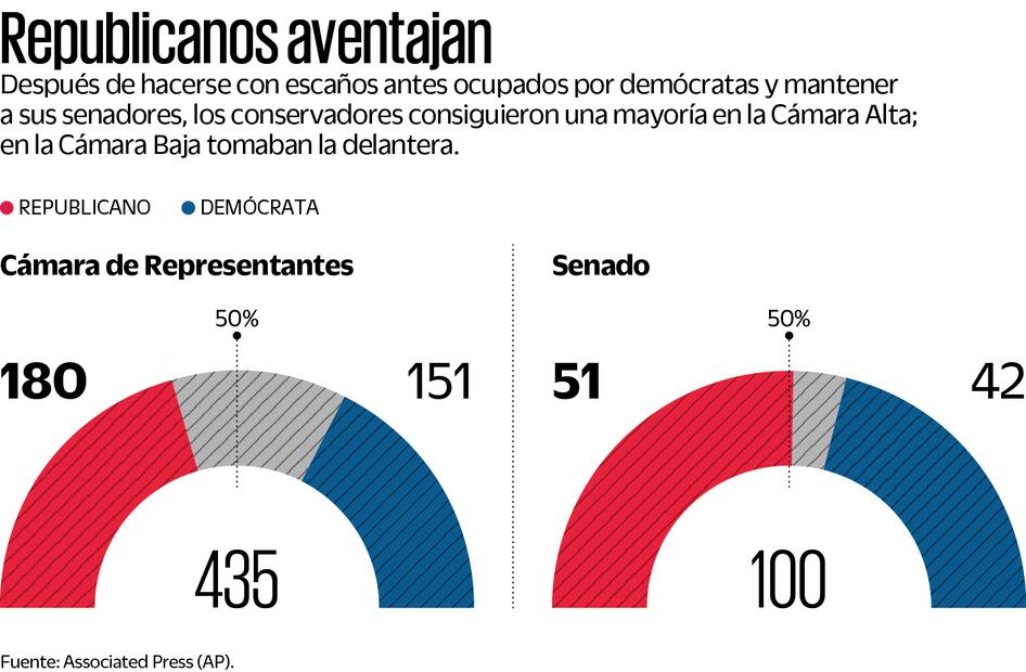 Composición del Congreso de EU