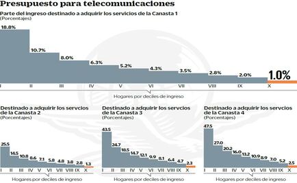 Servicios telecom cuestan 47% de ingresos mensuales  