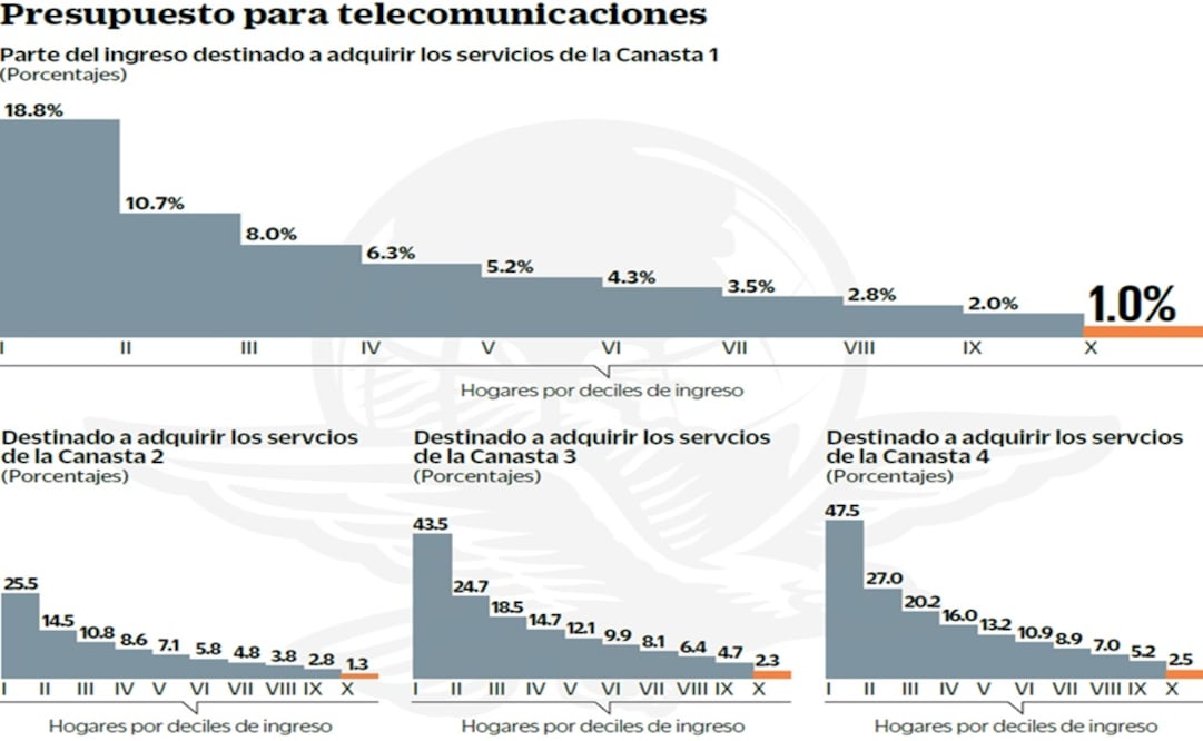 Servicios telecom cuestan 47% de ingresos mensuales  