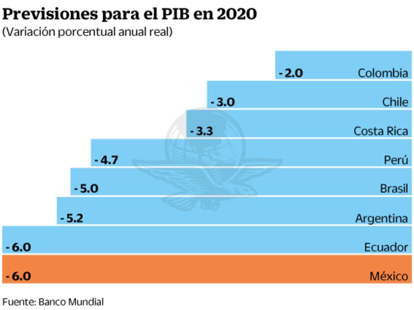 Banco Mundial prevé caída de 6% en PIB de México