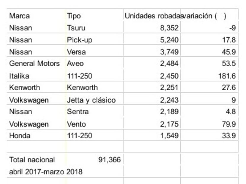 Entérate. Los autos más robados y los municipios con mayor incidencia