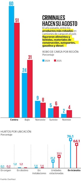 Criminales hacen su agosto