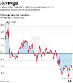 El superpeso derriba precio de los videojuegos