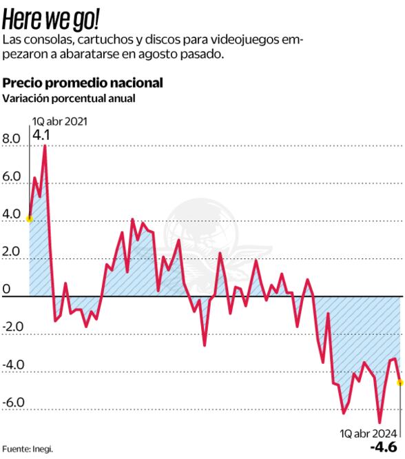 Precio promedio nacional. Fuente: INEGI