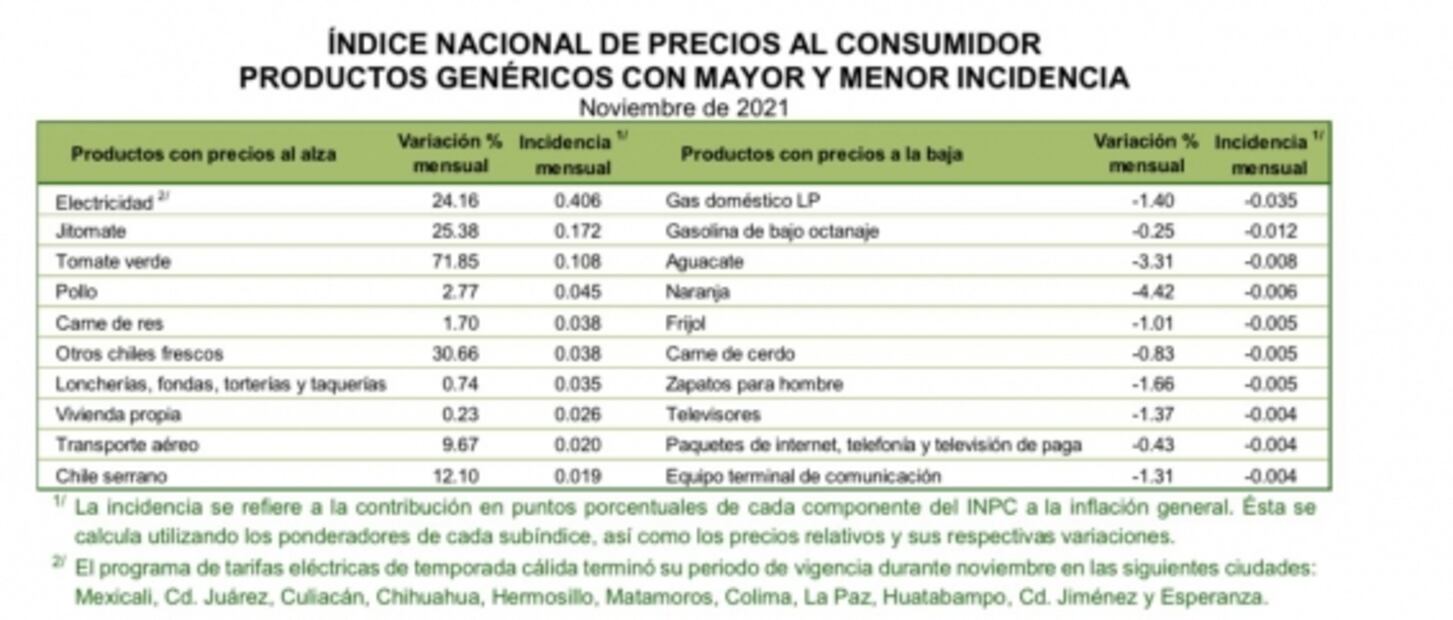 Lista de bienes y servicios que se dispararon a su nivel más alto en poco más de 20 años