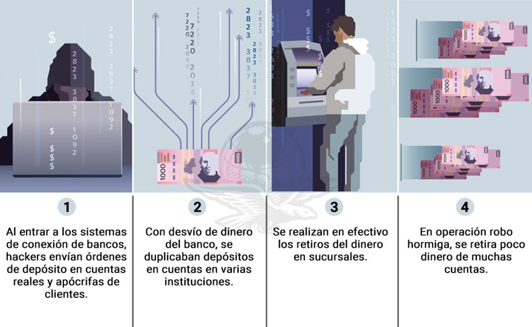 Banorte fue víctima del ciberataque de los hackers, que lograron sustraer 153 millones de pesos de cuentas de esta institución financiera.