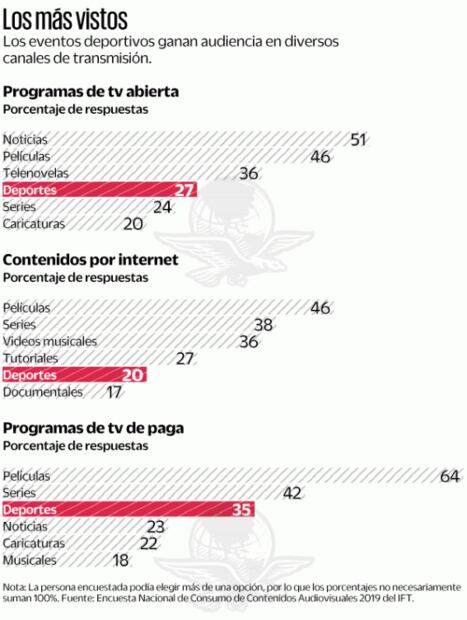 Los eventos deportivos se mudan de la TV al internet