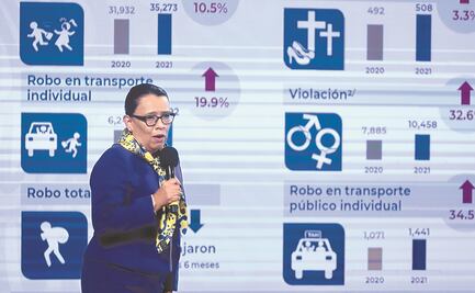 Aumentan 3.3% los feminicidios