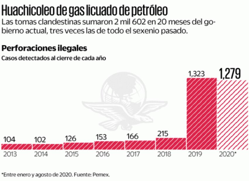 Roban 3 veces más gas LP con la 4T que en sexenio de Peña