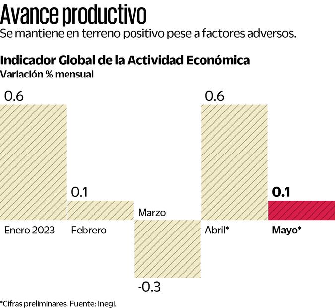 Economía habría ligado dos meses en crecimiento: Inegi