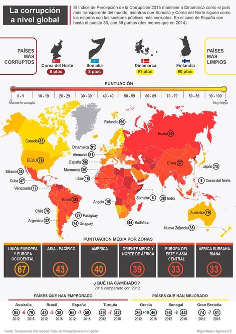Reprueba México en índice de corrupción: TI
