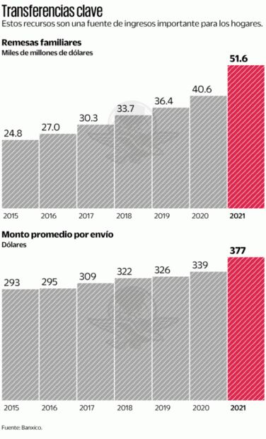 Banxico busca facilitar el envío de remesas
