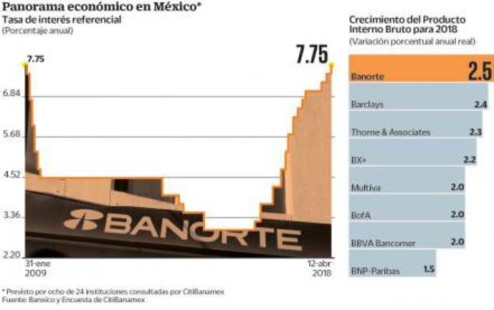 Esperan en abril alza de tasas de Banxico