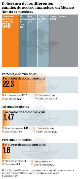 549 municipios, sin servicios de banca 