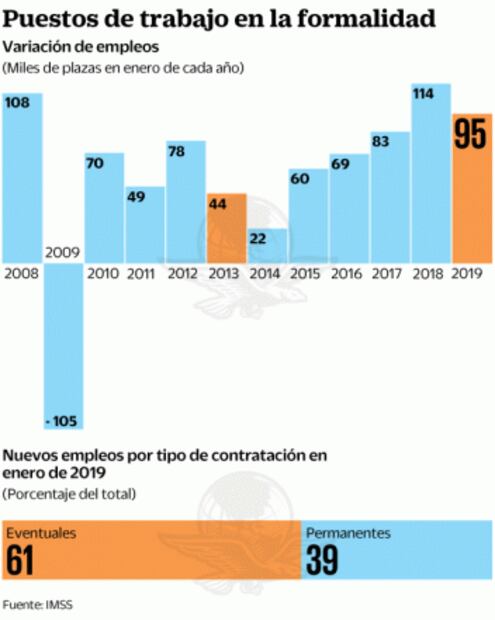 Primer enero de AMLO logra 94.6 mil empleos
