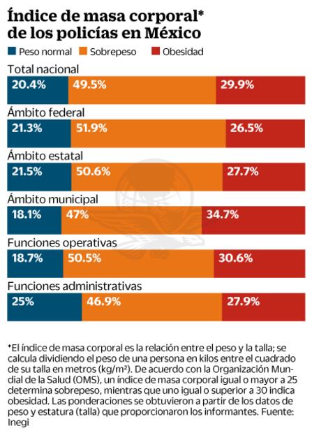 Ocho de cada 10 policías tienen sobrepeso u obesidad: Inegi