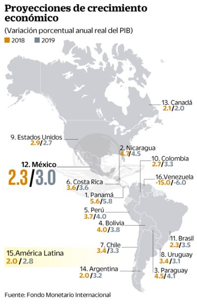 Populismo puede minar estimación del PIB, dice FMI