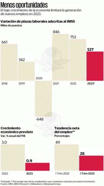 Tormenta perfecta amenaza al empleo