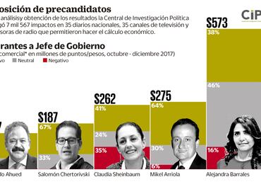 Mikel, con mejores impactos mediáticos en diciembre