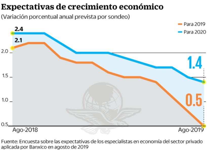 Ven difícil entorno para presupuesto 2020