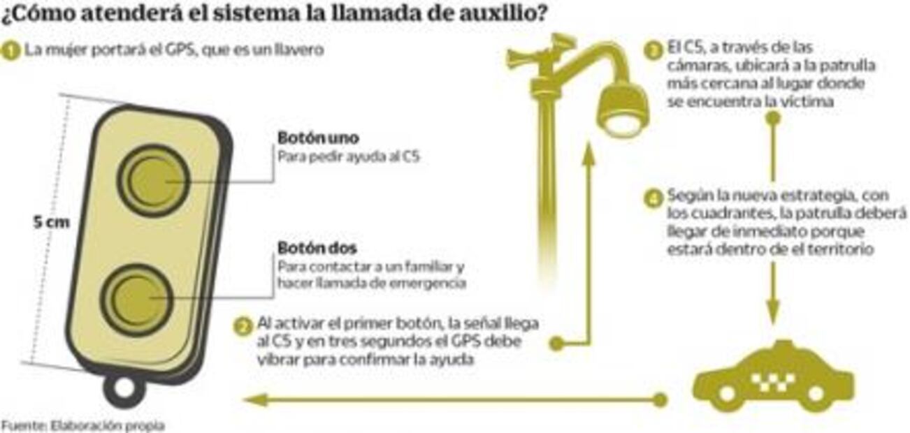 Dan botón de pánico a mujeres violentadas