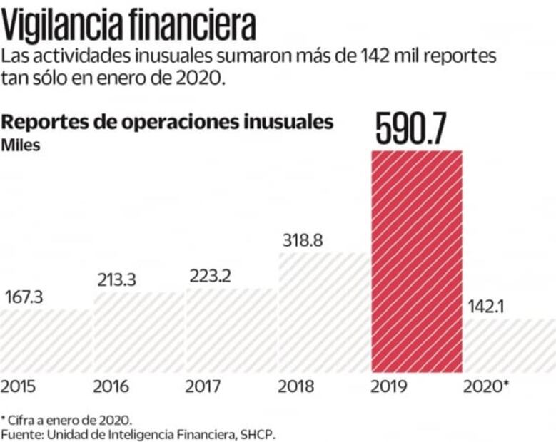 Rebasa crimen a México en lucha antilavado: UIF