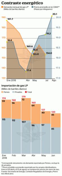Alza en precio de cilindros de gas pega al consumo