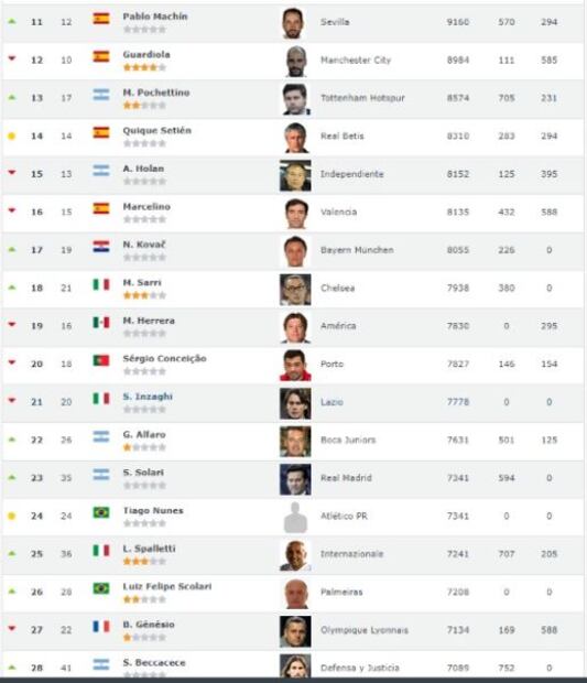 El "Piojo" Herrera, técnico 19 del mundo