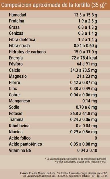 Qué es mejor: bolillo o tortilla