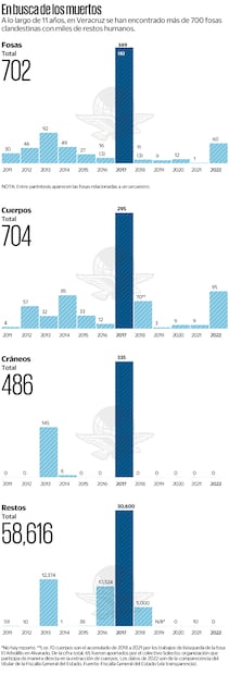 En busca de los muertos