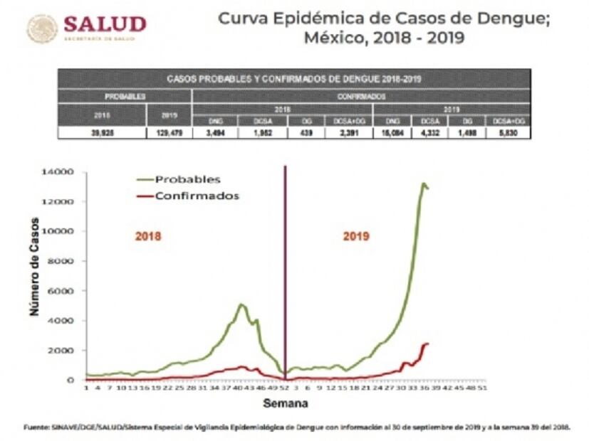 Calderón alerta por "epidemia de dengue"; hay 10 mil nuevos casos en un mes