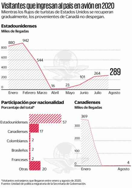 Siete de cada 10 turistas norteamericanos quieren viajar: WTTC
