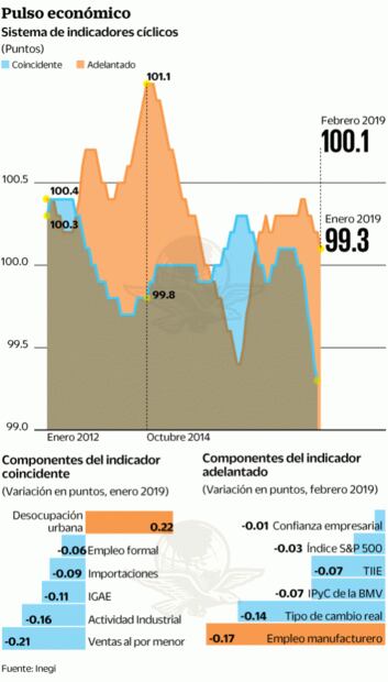 Economía, en franca desaceleración al inicio del año: Inegi