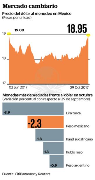 Dólar llega a $18.95 ante incertidumbre de revisión a TLCAN