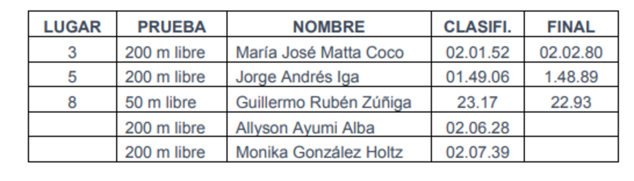 Con una tercera posición se celebra la jornada del Campeonato Nacional de Brasil