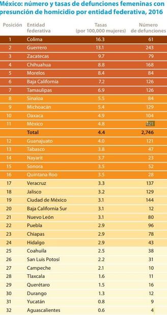 Estados con más homicidios de mujeres no tienen Alerta de Género