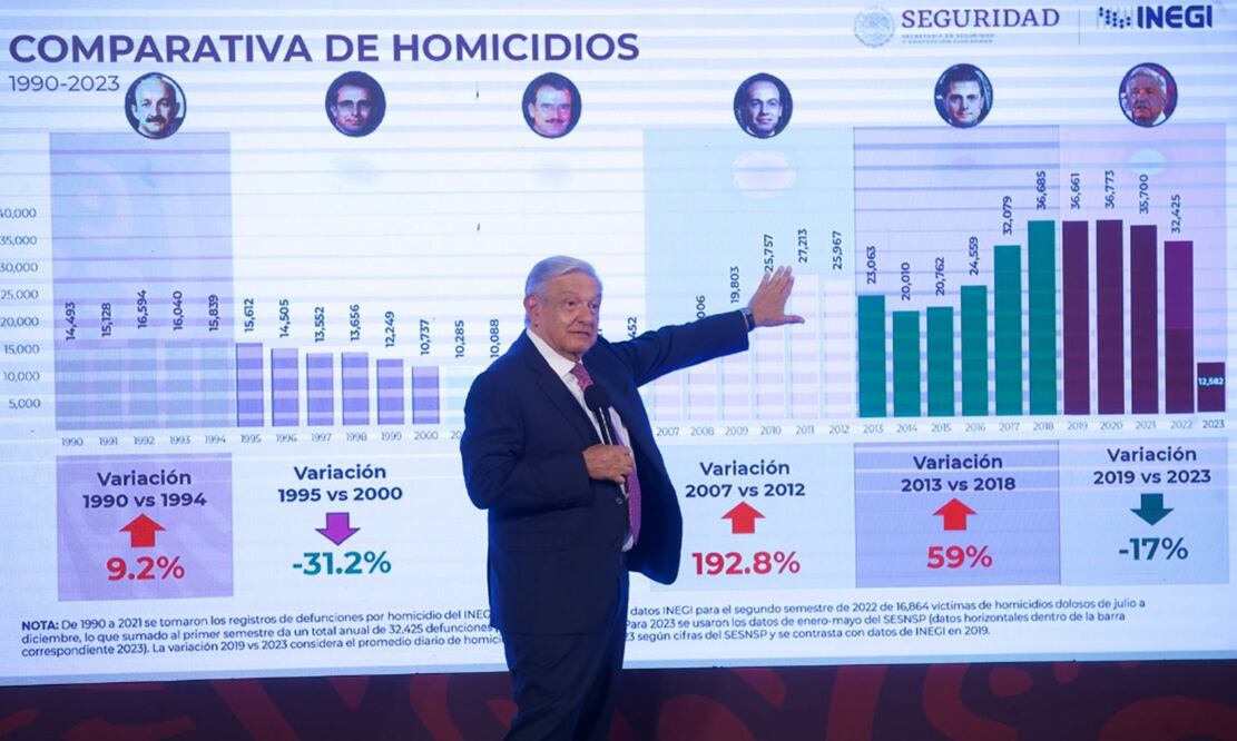 El presidente Andrés Manuel López Obrador afirmó que heredará un país más seguro. Foto: Germán Espinosa