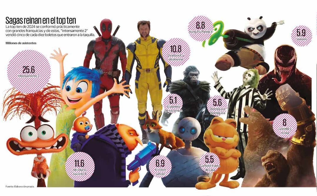 Sagas dominan el cine. Fotos: Disney, Universal Pictures, Warner Bros Y Sony Pictures