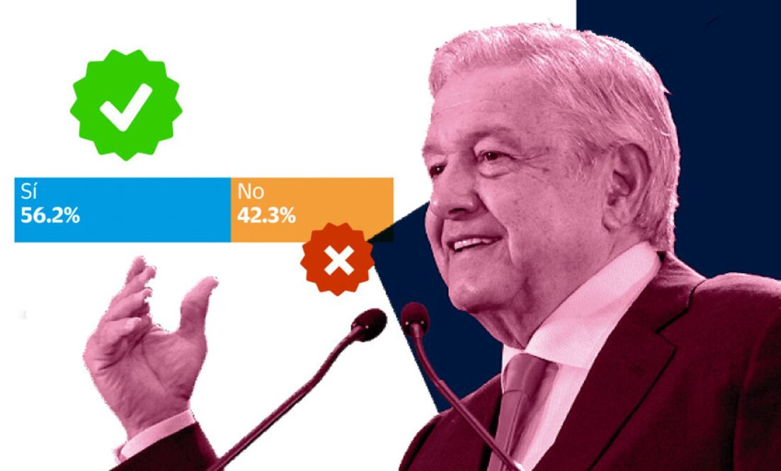 Encuesta: primeros 100 días del gobierno de AMLO