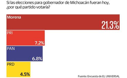 Encuesta: Morena, a la cabeza en Michoacán