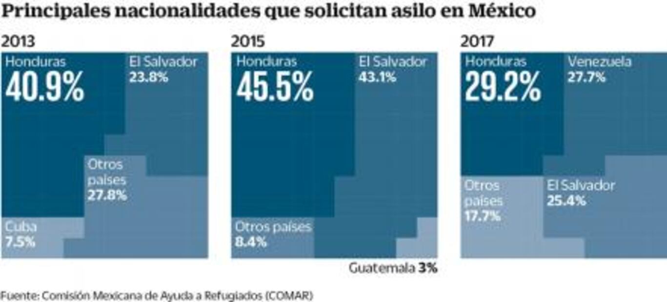 Peticiones de refugio presionan a México 