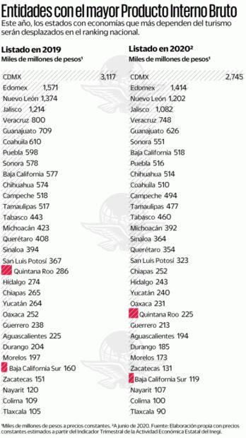 Pandemia sacude a economías turísticas