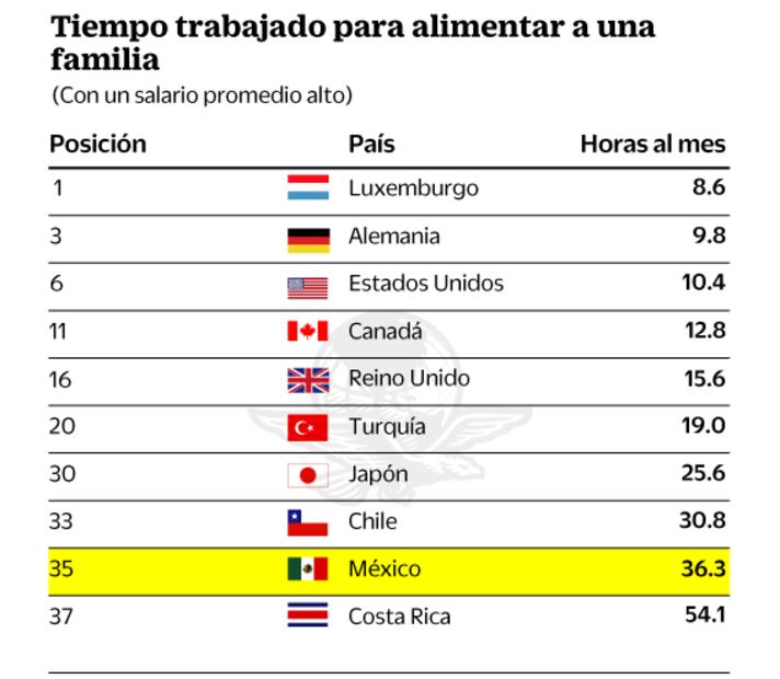 Mexicanos tienen que trabajar más para comer 