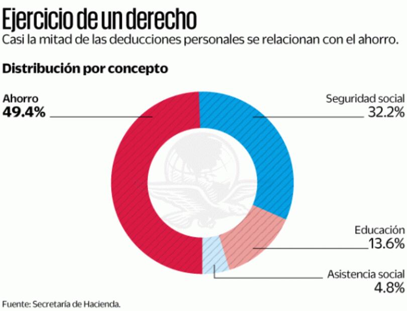 Personas ricas concentran 80% de deducciones de impuestos
