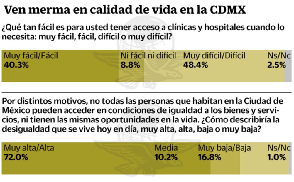 Empleo y salud, de difícil acceso, dicen capitalinos