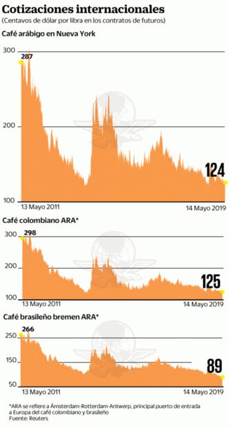 Caída de precios de café empujará migración en AL
