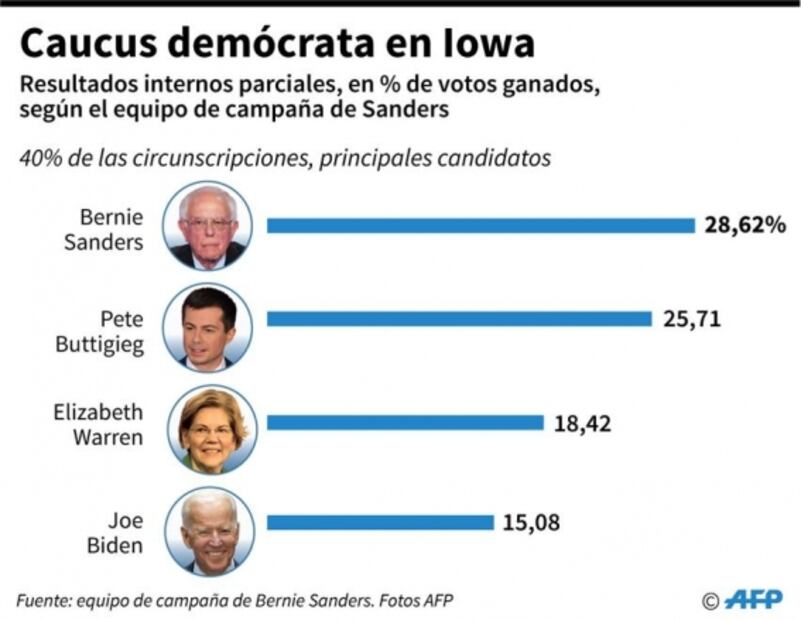 Elecciones en EU. ¿Qué salió mal en las primarias de Iowa?