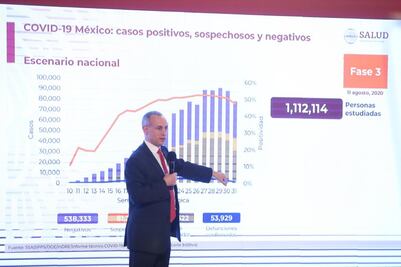 Suman 492 mil casos de Covid en México; hay 53 mil muertos